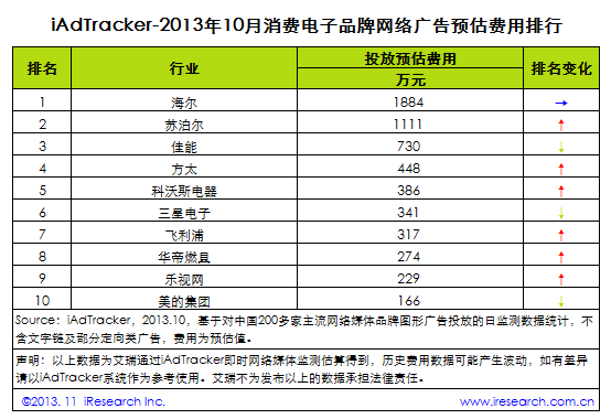 品牌排行：最新高品质消费电子产品TOP 10