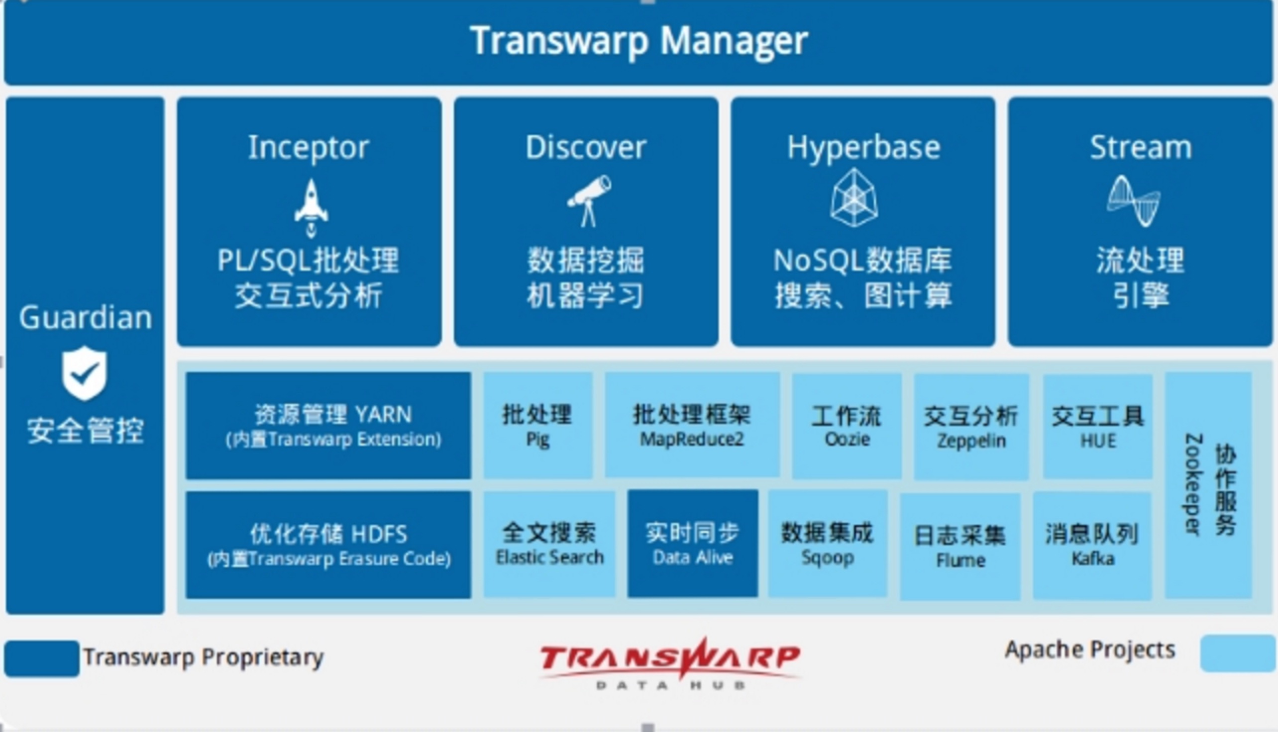 ׷ǻƼ 1.55 Ԫ B ʣλ Hadoop ʱ Oracle