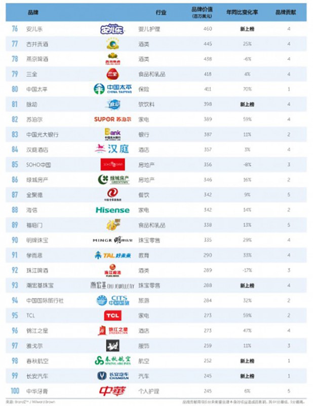 BrandZ-2016-top100-in-china-04