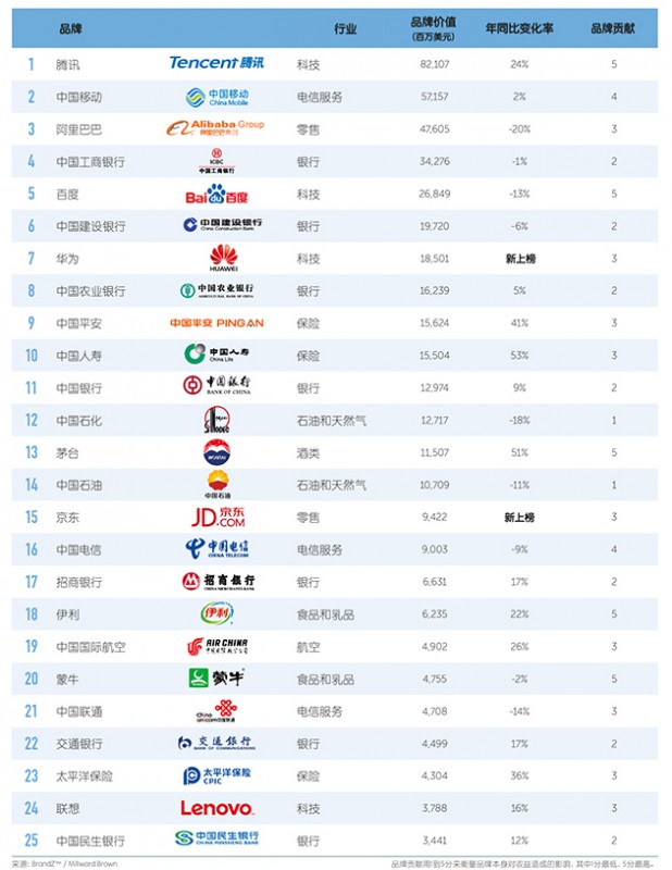 BrandZ-2016-top100-in-china-01-