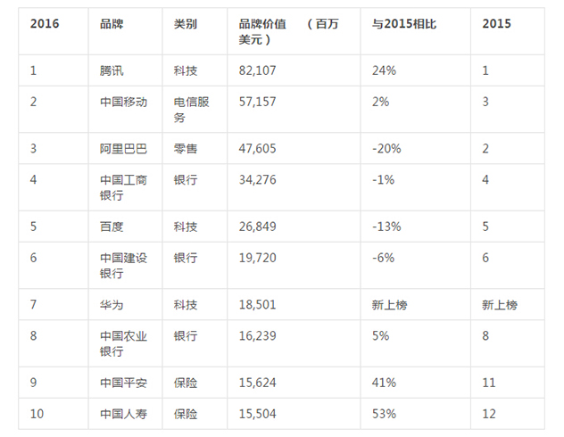 BrandZ-2016-top100-in-china-6