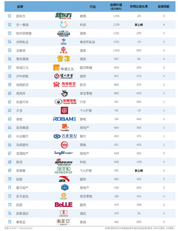 BrandZ-2016-top100-in-china-03-