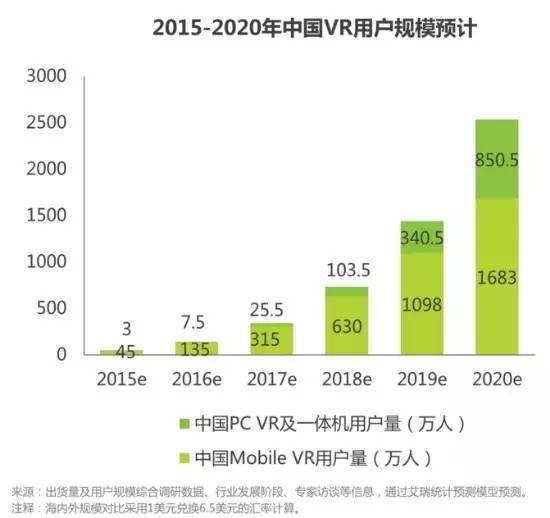 2016中国VR行业预测研究报告