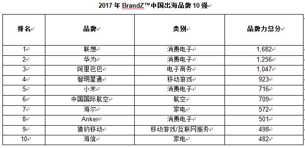 2023年中国出海品牌(附排行榜前十排名名单)