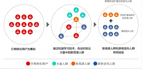 爱奇艺奇麟力推自动扩量功能 助力广告主“降本增效”挖掘新高潜人群