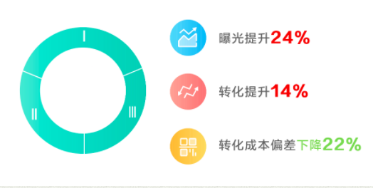 爱奇艺奇麟力推自动扩量功能 助力广告主“降本增效”挖掘新高潜人群